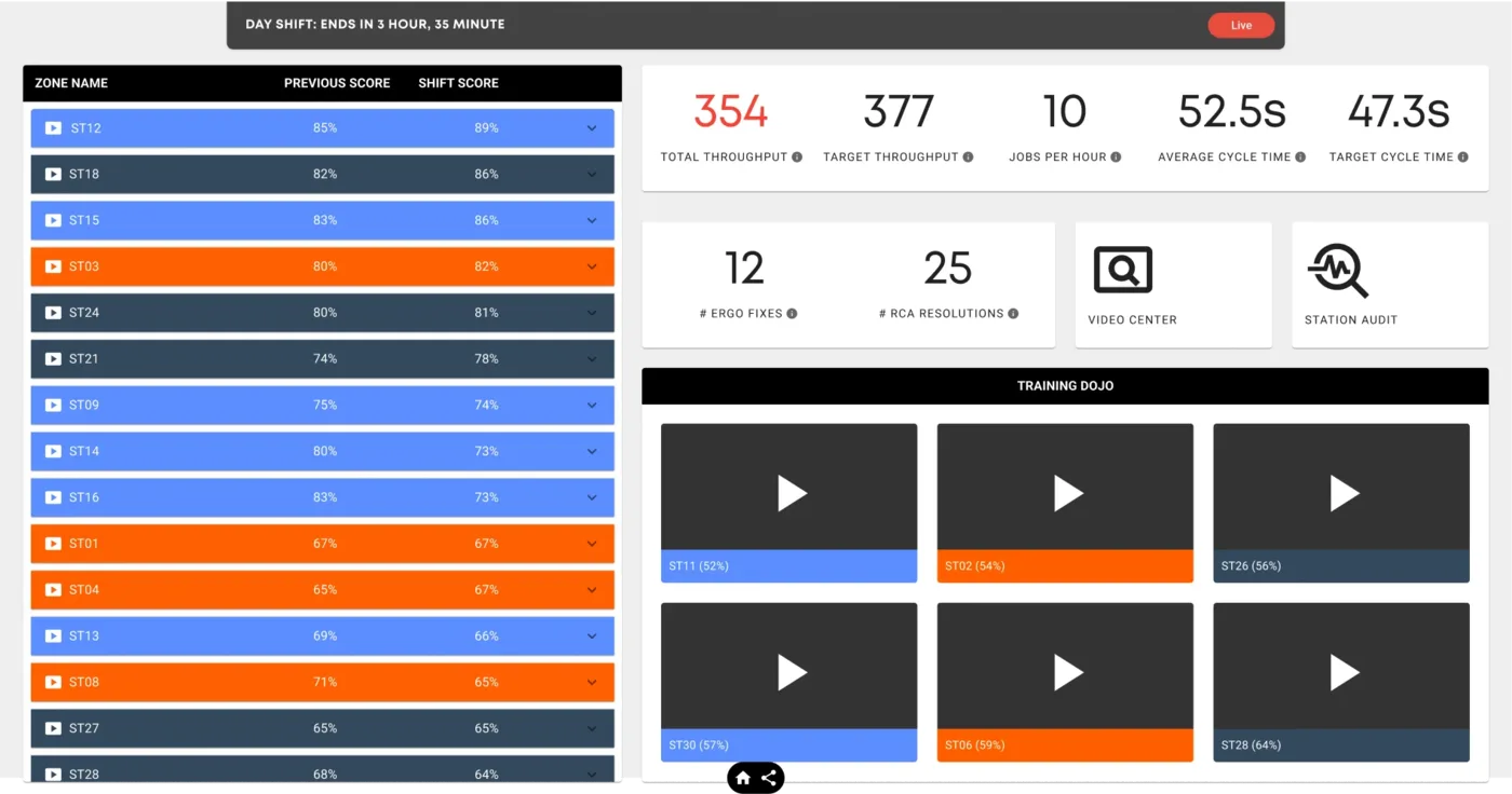 Standard work dashboard with cycle times per station